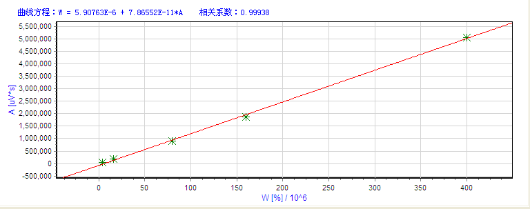 16402261351553104aCP.png 溴酸鹽標(biāo)準(zhǔn)曲線(xiàn).png